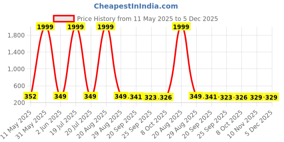 myntra.com BERSACHE Women Flatform Open Toe Sandals bersache Price History Graph from 11 May 2025 to 5 Dec 2025