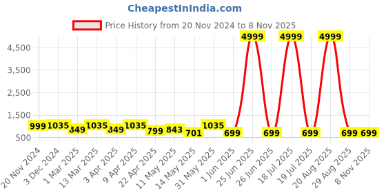 myntra.com BERSACHE Women Flyknit Sneakers bersache Price History Graph from 20 Nov 2024 to 3 Nov 2025