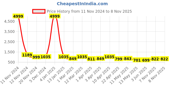 myntra.com BERSACHE Women Lace-Ups Round Toe Sneakers bersache Price History Graph from 11 Nov 2024 to 8 Nov 2025