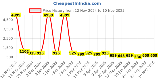 myntra.com BERSACHE Women Lace-Ups Walking Non-Marking Shoes bersache Price History Graph from 12 Nov 2024 to 10 Nov 2025