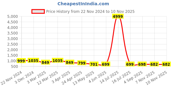 myntra.com BERSACHE Women Mesh Running Non-Marking Shoes bersache Price History Graph from 22 Nov 2024 to 10 Nov 2025