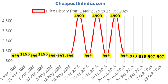 myntra.com BERSACHE Women Mesh Running Non-Marking Shoes bersache Price History Graph from 1 Mar 2025 to 12 Oct 2025