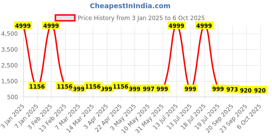myntra.com BERSACHE Women Mesh Running Non-Marking Shoes bersache Price History Graph from 3 Jan 2025 to 6 Oct 2025