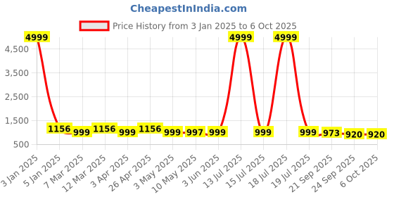 myntra.com BERSACHE Women Mesh Running Non-Marking Shoes bersache Price History Graph from 3 Jan 2025 to 5 Oct 2025