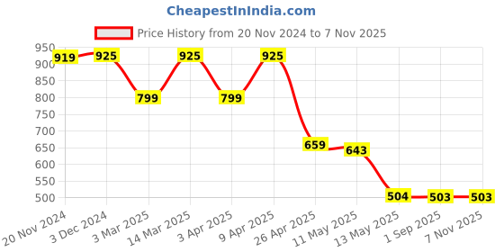 myntra.com BERSACHE Women Mesh Walking Non-Marking Lace-Ups Shoes bersache Price History Graph from 20 Nov 2024 to 7 Nov 2025