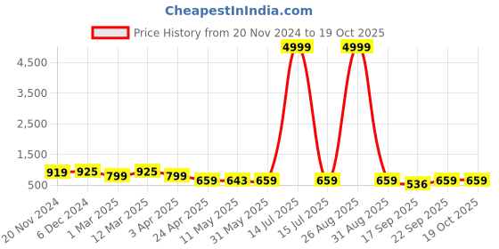 myntra.com BERSACHE Women Mesh Walking Non-Marking Shoes bersache Price History Graph from 20 Nov 2024 to 18 Oct 2025