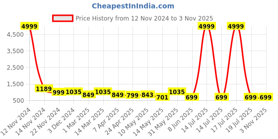 myntra.com BERSACHE Women Mesh Walking Non-Marking Shoes bersache Price History Graph from 12 Nov 2024 to 2 Nov 2025