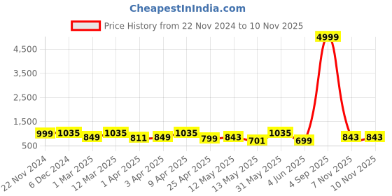 myntra.com BERSACHE Women Mesh Walking Non-Marking Shoes bersache Price History Graph from 22 Nov 2024 to 10 Nov 2025