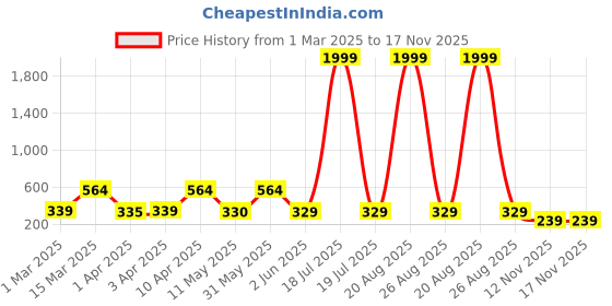 myntra.com BERSACHE Women One Toe Flats bersache Price History Graph from 1 Mar 2025 to 16 Nov 2025