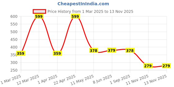 myntra.com BERSACHE Women One Toe Flats bersache Price History Graph from 1 Mar 2025 to 11 Nov 2025