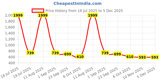 myntra.com BERSACHE Women One Toe Flats and Crocs (Pack of 2) bersache Price History Graph from 18 Jul 2025 to 5 Dec 2025
