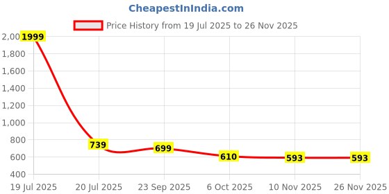 myntra.com BERSACHE Women One Toe Flats With Clogs bersache Price History Graph from 19 Jul 2025 to 25 Nov 2025