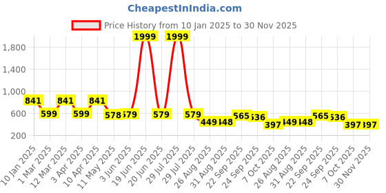 myntra.com BERSACHE Women Open Toe Flats bersache Price History Graph from 10 Jan 2025 to 30 Nov 2025
