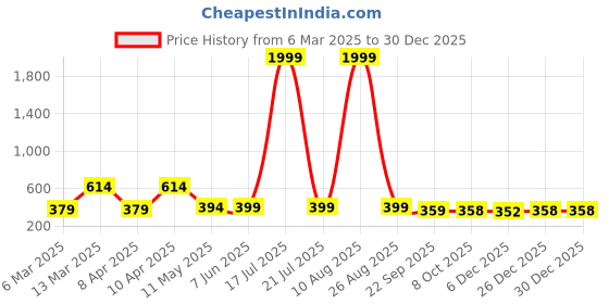 myntra.com BERSACHE Women Open Toe Flats bersache Price History Graph from 6 Mar 2025 to 30 Dec 2025
