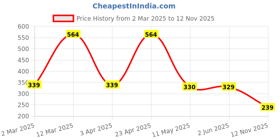 myntra.com BERSACHE Women Open Toe Flats bersache Price History Graph from 2 Mar 2025 to 12 Nov 2025