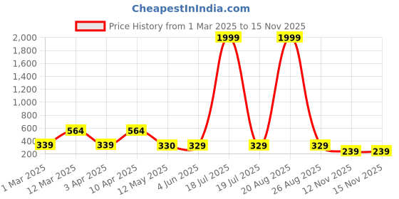 myntra.com BERSACHE Women Open Toe Flats bersache Price History Graph from 1 Mar 2025 to 12 Nov 2025