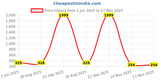 myntra.com BERSACHE Women Open Toe Flats bersache Price History Graph from 2 Jun 2025 to 16 Nov 2025