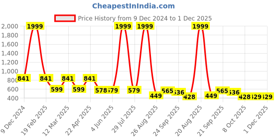myntra.com BERSACHE Women Open Toe Flats bersache Price History Graph from 9 Dec 2024 to 1 Dec 2025