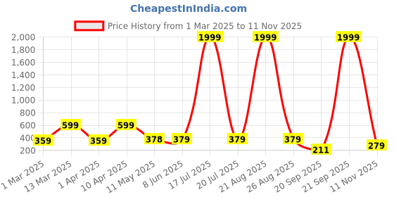 myntra.com BERSACHE Women Open Toe Flats bersache Price History Graph from 1 Mar 2025 to 11 Nov 2025