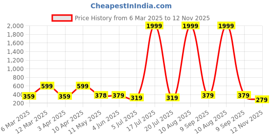 myntra.com BERSACHE Women Open Toe Flats bersache Price History Graph from 6 Mar 2025 to 12 Nov 2025