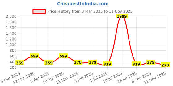 myntra.com BERSACHE Women Open Toe Flats bersache Price History Graph from 3 Mar 2025 to 11 Nov 2025