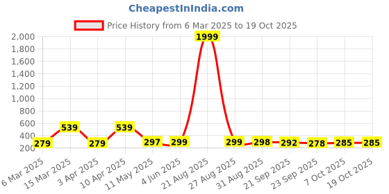 myntra.com BERSACHE Women Open Toe Flats bersache Price History Graph from 6 Mar 2025 to 17 Oct 2025