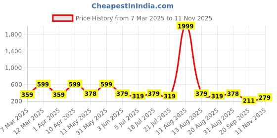 myntra.com BERSACHE Women Open Toe Flats bersache Price History Graph from 7 Mar 2025 to 11 Nov 2025