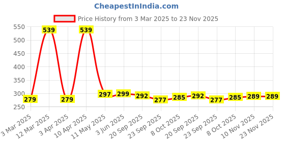 myntra.com BERSACHE Women Open Toe Flats bersache Price History Graph from 3 Mar 2025 to 22 Nov 2025