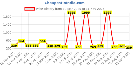 myntra.com BERSACHE Women Open Toe Flats bersache Price History Graph from 10 Mar 2025 to 11 Nov 2025