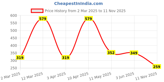 myntra.com BERSACHE Women Open Toe Flats bersache Price History Graph from 2 Mar 2025 to 11 Nov 2025