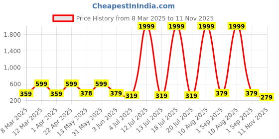 myntra.com BERSACHE Women Open Toe Flats bersache Price History Graph from 8 Mar 2025 to 11 Nov 2025