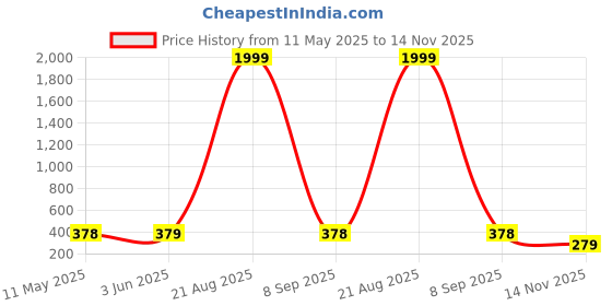 myntra.com BERSACHE Women Open Toe Flats bersache Price History Graph from 11 May 2025 to 14 Nov 2025