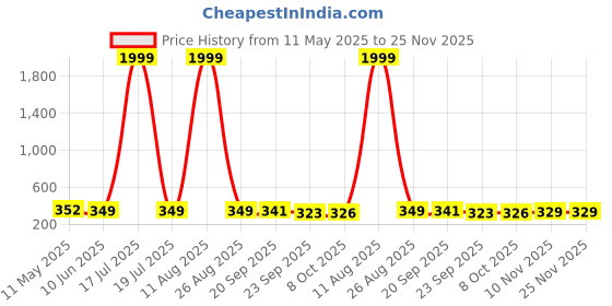 myntra.com BERSACHE Women Open Toe Flats bersache Price History Graph from 11 May 2025 to 24 Nov 2025