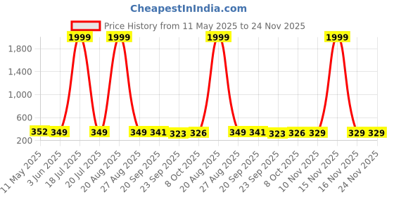 myntra.com BERSACHE Women Open Toe Flats bersache Price History Graph from 11 May 2025 to 24 Nov 2025