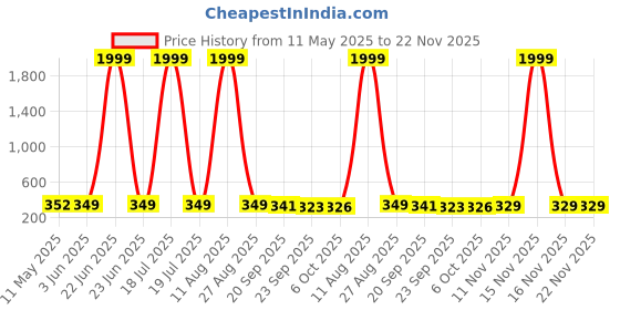 myntra.com BERSACHE Women Open Toe Flats bersache Price History Graph from 11 May 2025 to 22 Nov 2025