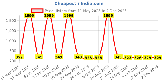 myntra.com BERSACHE Women Open Toe Flats bersache Price History Graph from 11 May 2025 to 2 Dec 2025
