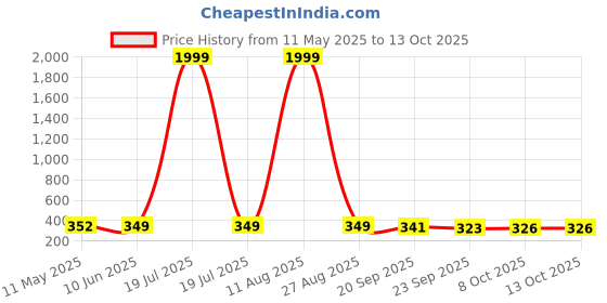 myntra.com BERSACHE Women Open Toe Flats bersache Price History Graph from 11 May 2025 to 13 Oct 2025