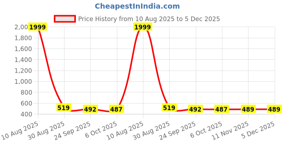 myntra.com BERSACHE Women Open Toe Flats bersache Price History Graph from 10 Aug 2025 to 5 Dec 2025