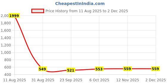 myntra.com BERSACHE Women Open Toe Flats bersache Price History Graph from 11 Aug 2025 to 1 Dec 2025