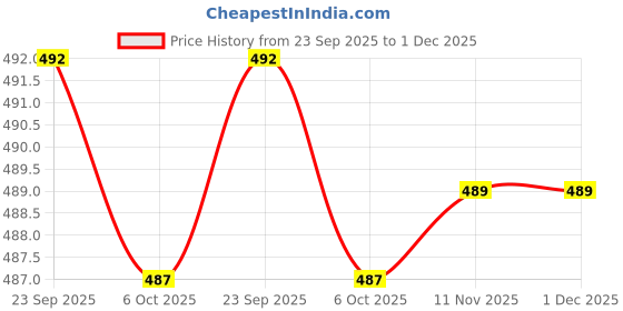 myntra.com BERSACHE Women Open Toe Flats bersache Price History Graph from 23 Sep 2025 to 30 Nov 2025