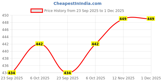 myntra.com BERSACHE Women Open Toe Flats - Set of 2 pair bersache Price History Graph from 23 Sep 2025 to 30 Nov 2025