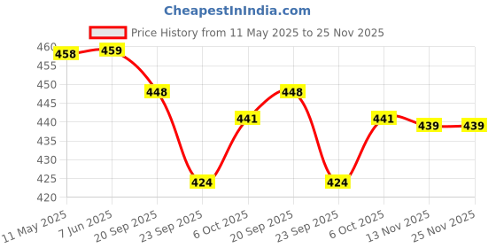 myntra.com BERSACHE Women Open Toe Flats with Bows bersache Price History Graph from 11 May 2025 to 24 Nov 2025