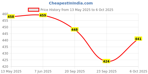myntra.com BERSACHE Women Open Toe Flats with Bows bersache Price History Graph from 13 May 2025 to 6 Oct 2025