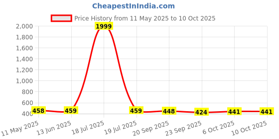 myntra.com BERSACHE Women Open Toe Flats with Bows bersache Price History Graph from 11 May 2025 to 9 Oct 2025