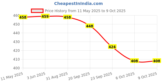 myntra.com BERSACHE Women Open Toe Flats with Laser Cuts bersache Price History Graph from 11 May 2025 to 9 Oct 2025
