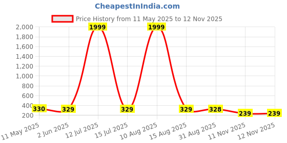 myntra.com BERSACHE Women Open Toe One Toe Flats bersache Price History Graph from 11 May 2025 to 12 Nov 2025