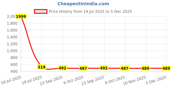 myntra.com BERSACHE Women Pack Of 2 Casual One Toe & Open Toe Flats bersache Price History Graph from 19 Jul 2025 to 5 Dec 2025