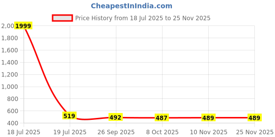 myntra.com BERSACHE Women Pack Of 2 Open Toe Flats & Sliders bersache Price History Graph from 18 Jul 2025 to 24 Nov 2025