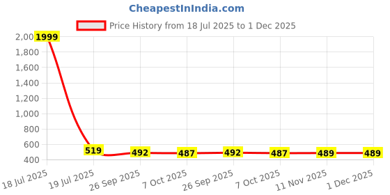 myntra.com BERSACHE Women Pack Of 2 Open Toe One Toe Flats & Sliders bersache Price History Graph from 18 Jul 2025 to 1 Dec 2025