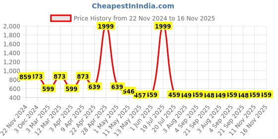 myntra.com BERSACHE Women Running Flyknit Non-Marking Shoes bersache Price History Graph from 22 Nov 2024 to 16 Nov 2025